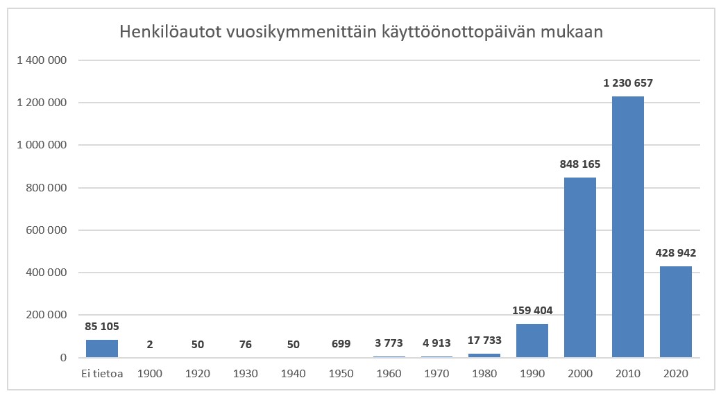 Henkilöautot vuosikymmenittäin käyttöönoton mukaan
