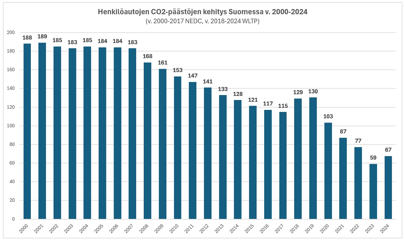 Kuvaaja henkilöautojen päästöjen kehitys Suomessa v. 2000-2024