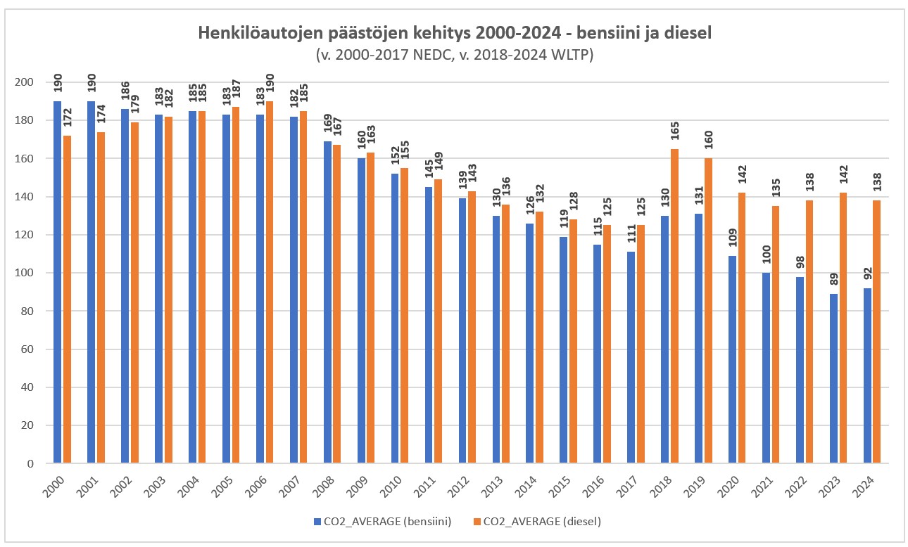 Kuvaaja henkilöautojen päästöjen kehitys käyttövoimittain
