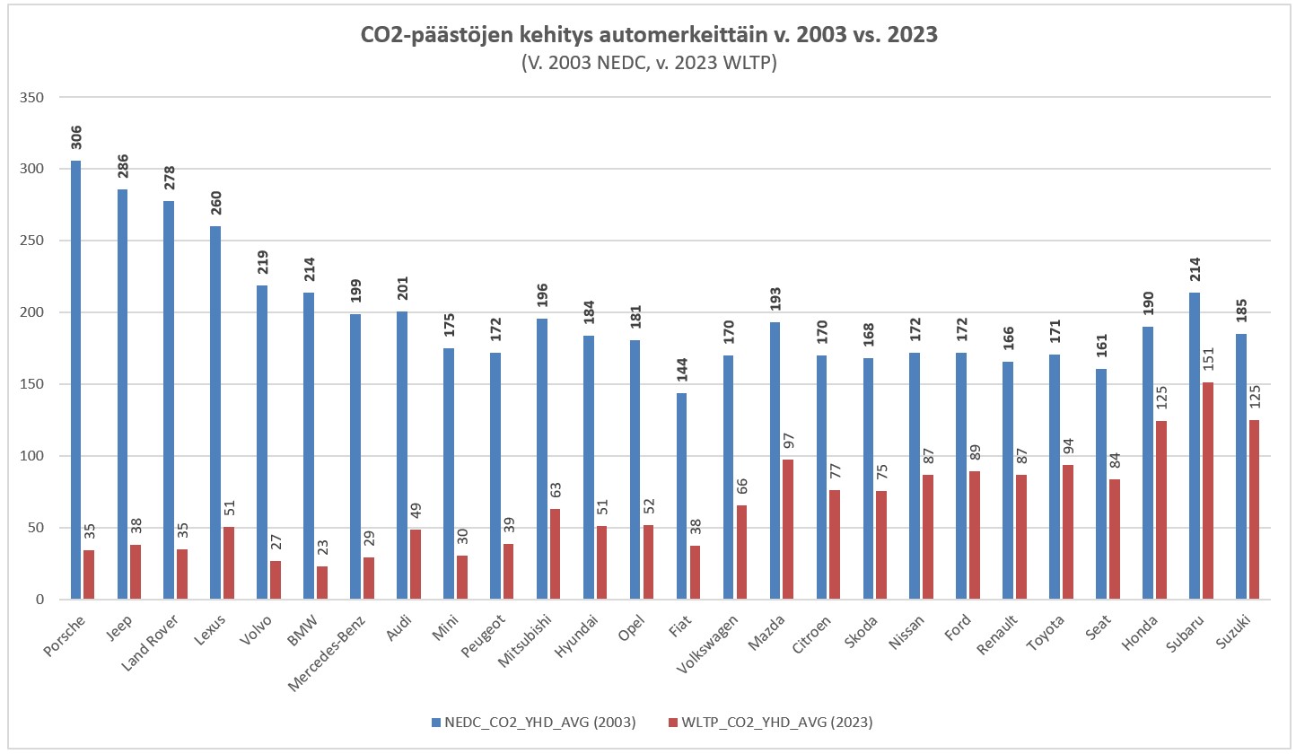 Taulukko automerkkien päästöjen kehitys v. 2003 vs. 2023