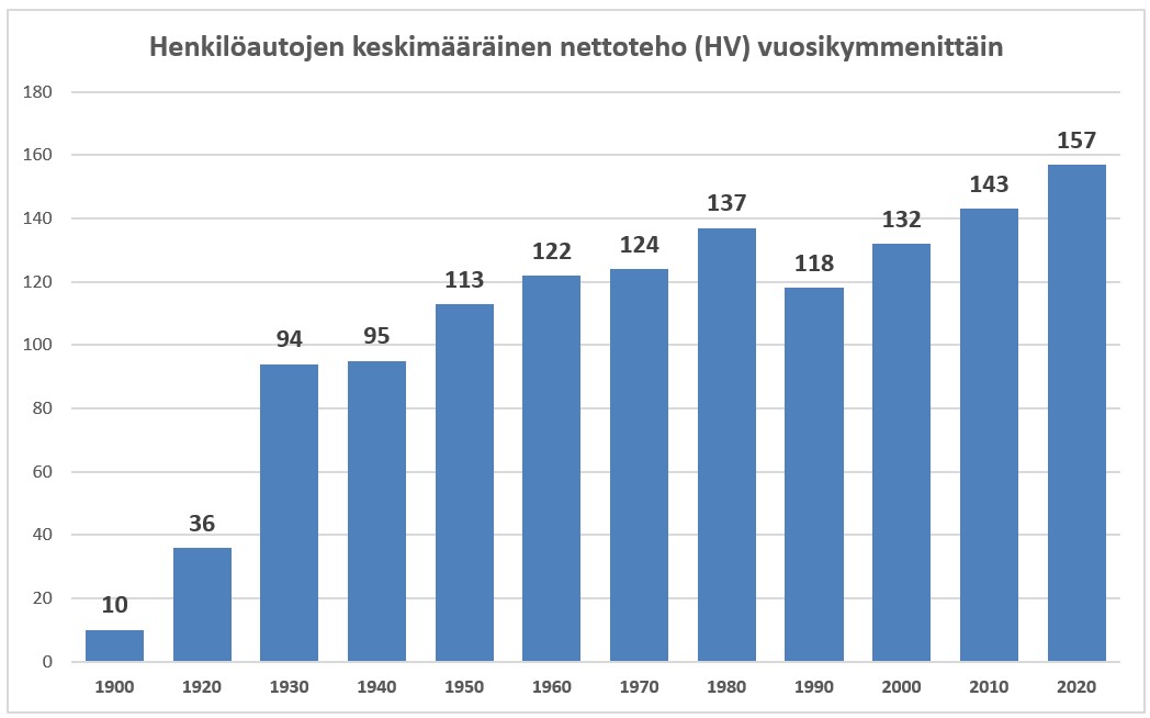 Kuvaaja henkilöautojen keskimääräinen nettoteho vuosikymmenittäin