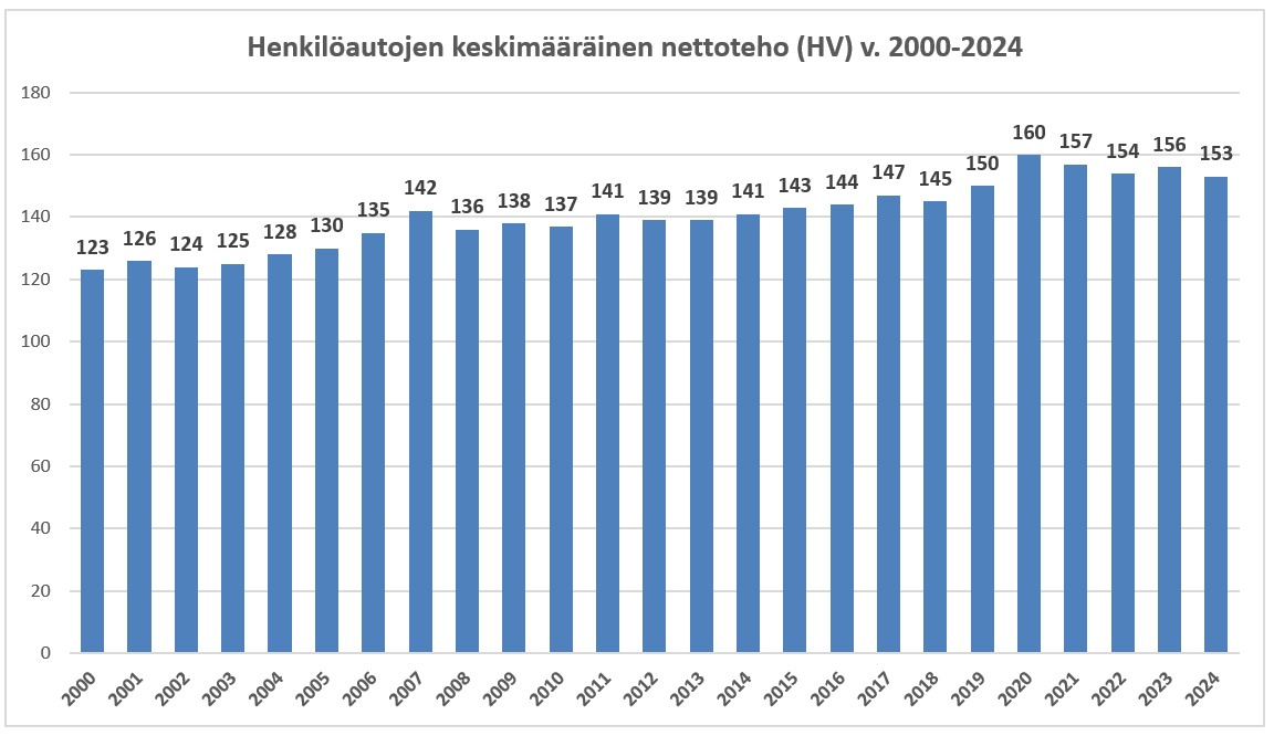 Kuvaaja henkilöautojen keskimääräinen nettoteho v. 2000-2024