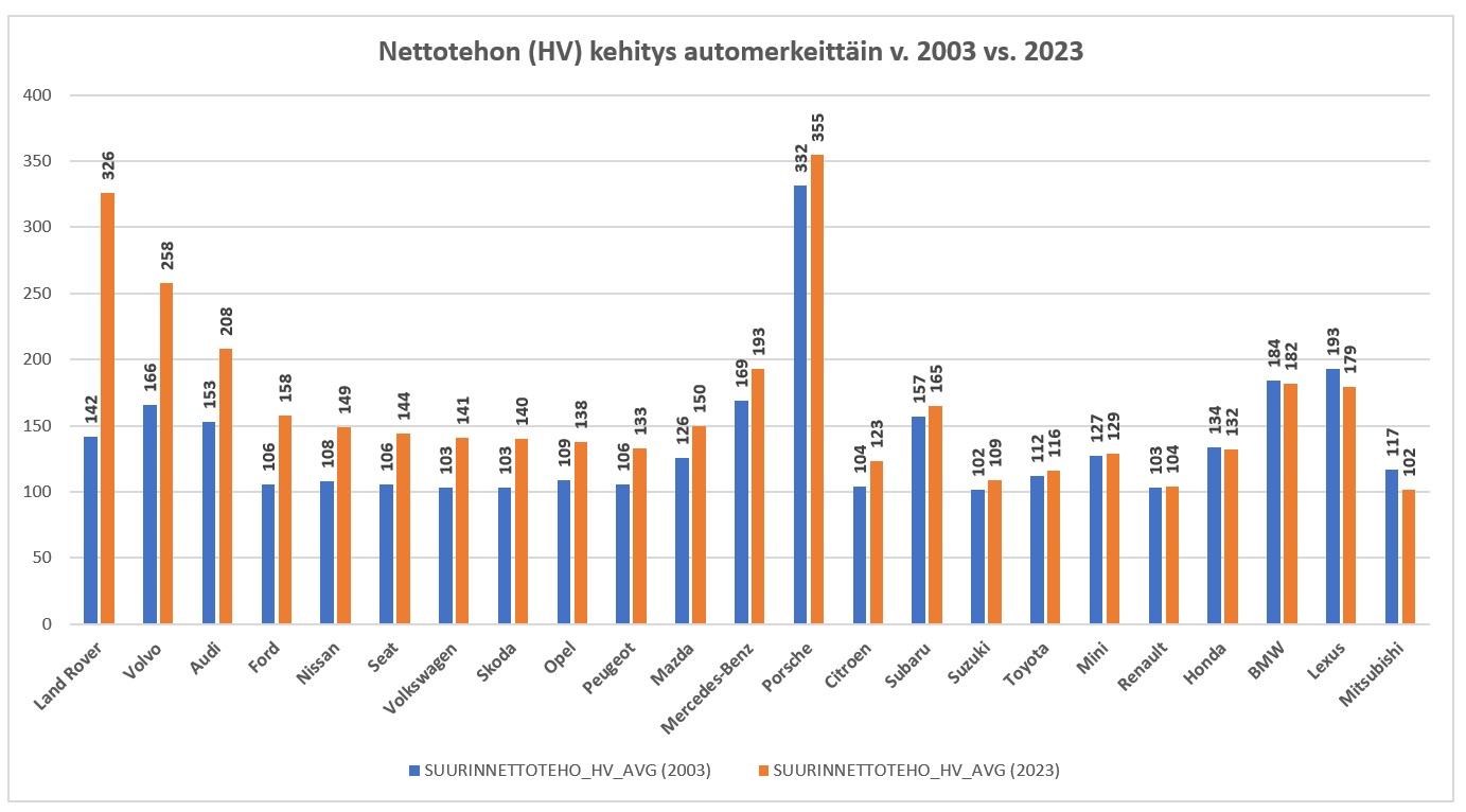Kuvaaja henkilöautojen nettotehon kehitys merkeittäin 2000-2023