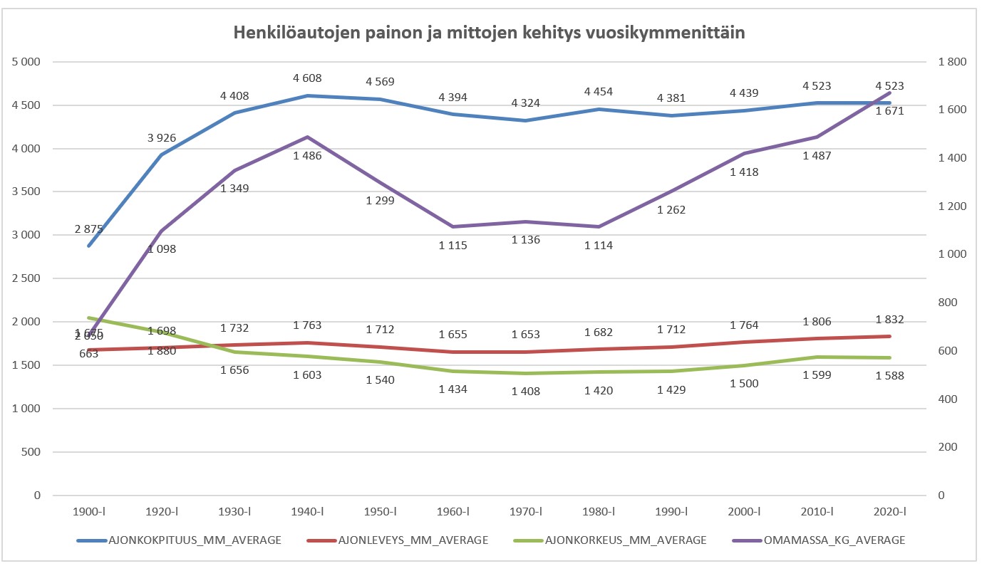 Kuvaaja henkilöautojen painojen ja mittojen kehitys vuosikymmenittäin