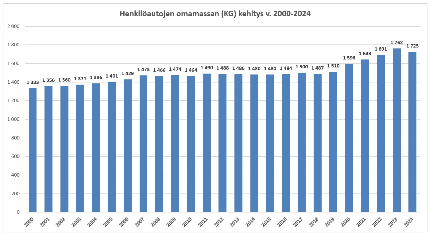 Kuvaaja henkilöautojen omamassan kehitys 2000-2024