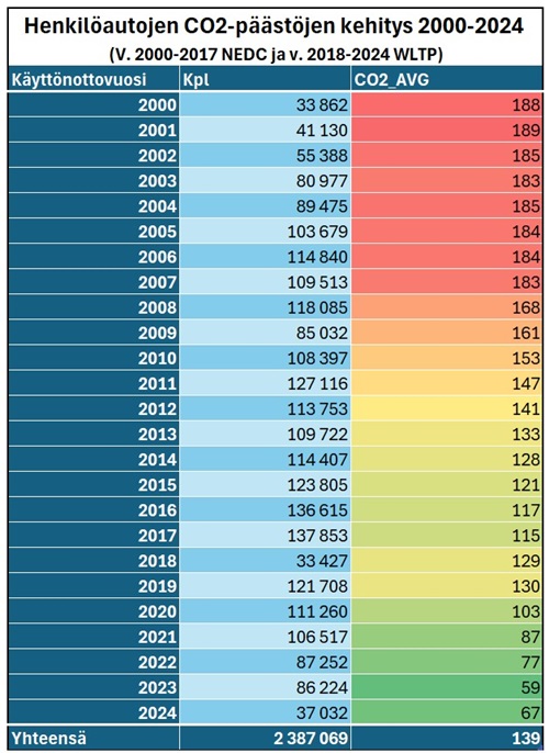 Taulukko henkilöautojen päästöjen kehitys Suomessa v. 2000-2024