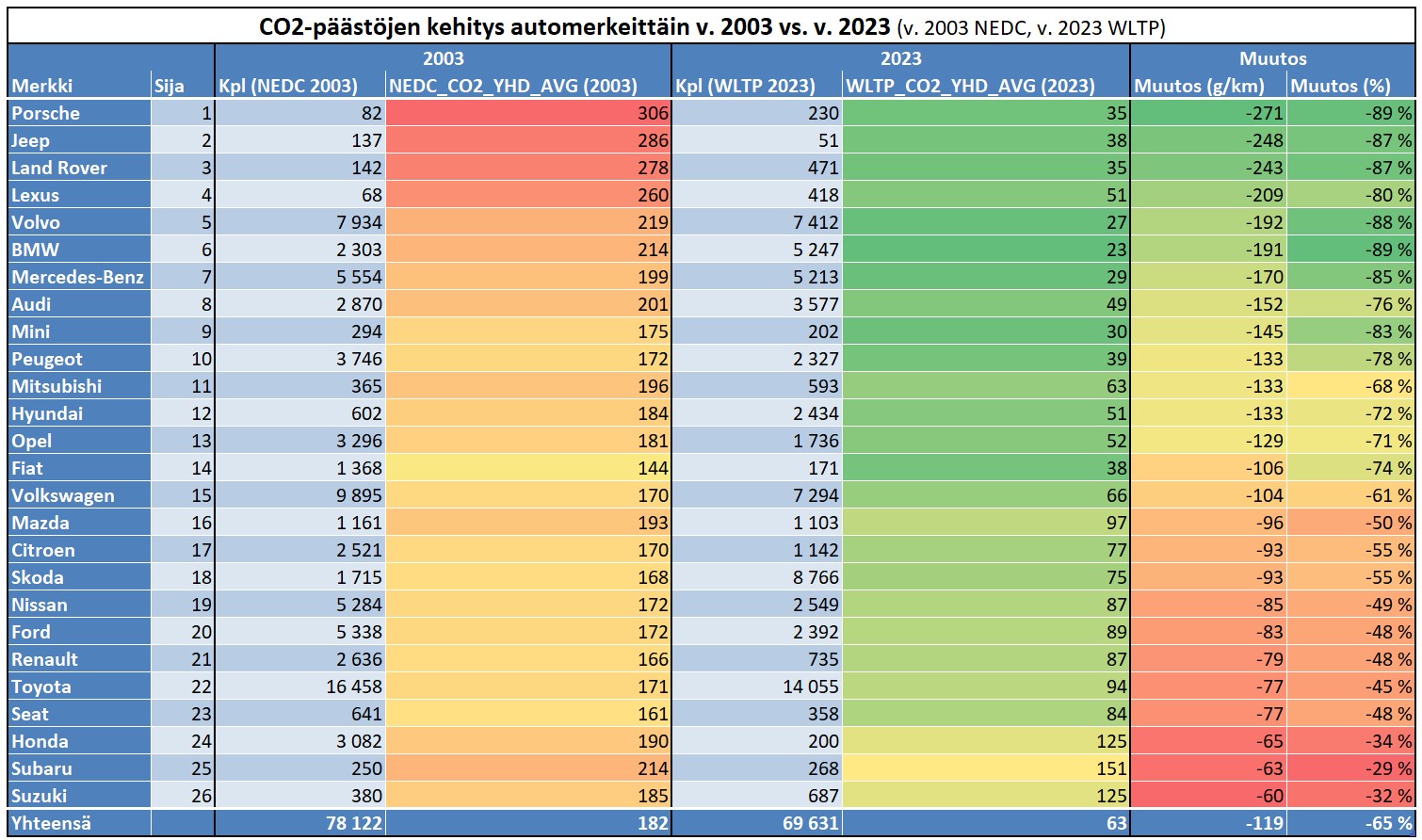 Taulukko automerkkien päästöjen kehitys v. 2003 vs. 2023