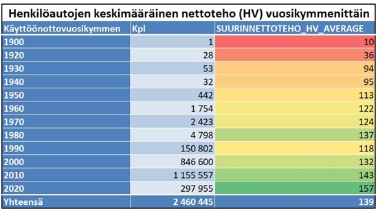 Taulukko henkilöautojen keskimääräinen nettoteho vuosikymmenittäin
