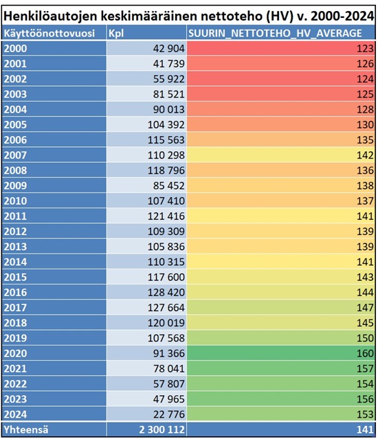 Taulukko henkilöautojen keskimääräinen nettoteho v. 2000-2024