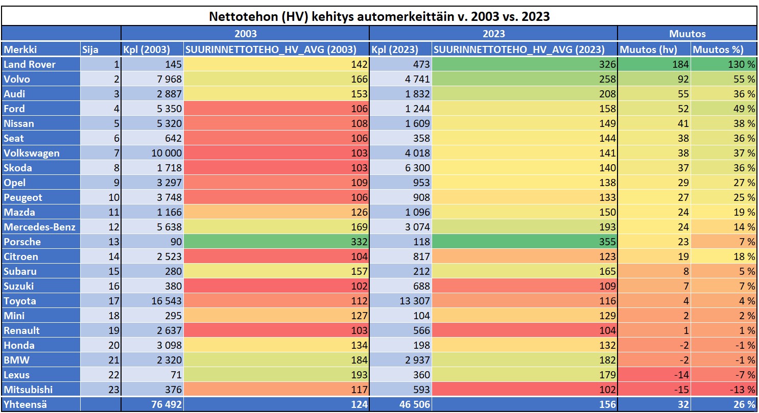 Taulukko henkilöautojen nettotehon kehitys merkeittäin 2000-2023