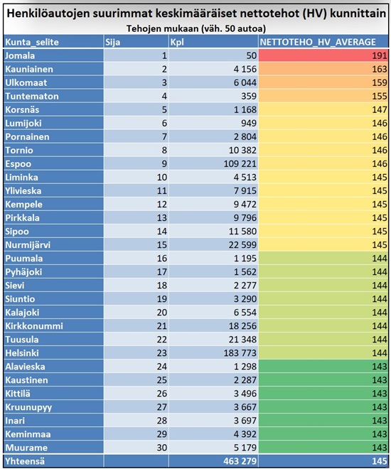Taulukko henkilöautojen keskimääräiset tehot kunnittain - top 30