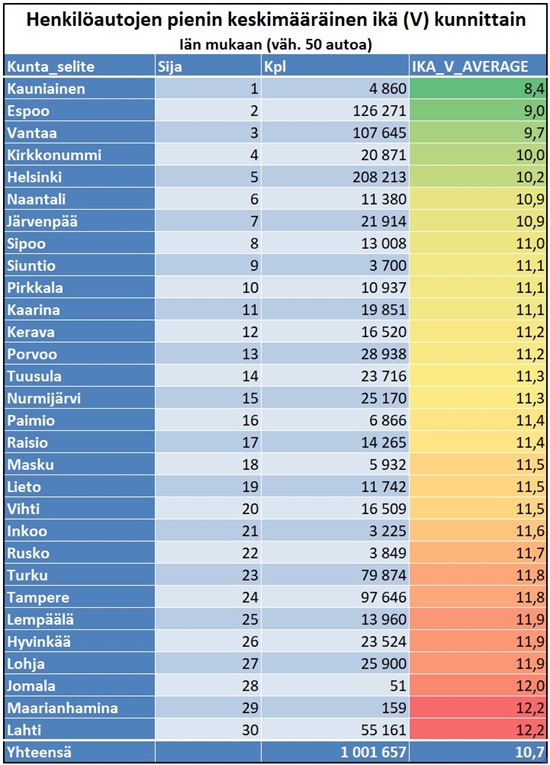 Taulukko henkilöautojen keskimääräinen ikä kunnittain - top 30