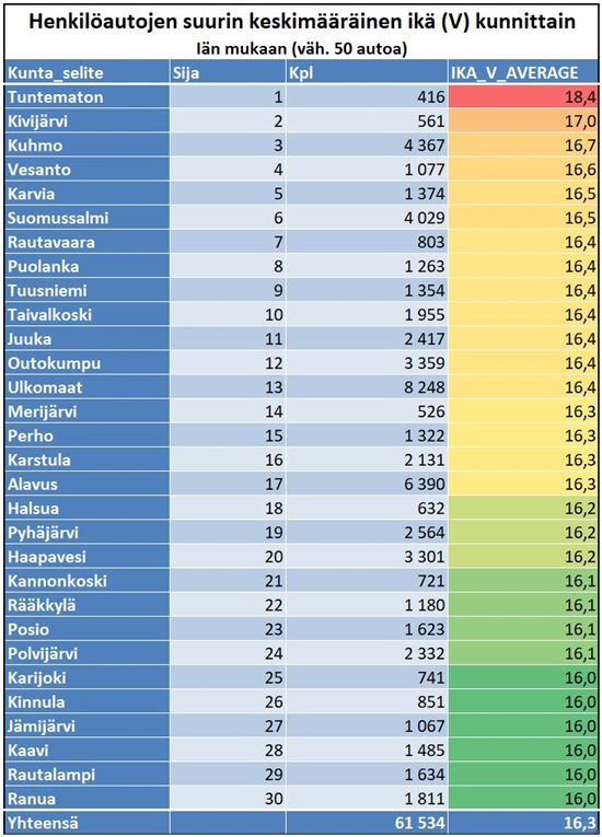 Taulukko henkilöautojen keskimääräinen ikä kunnittain - bottom 30