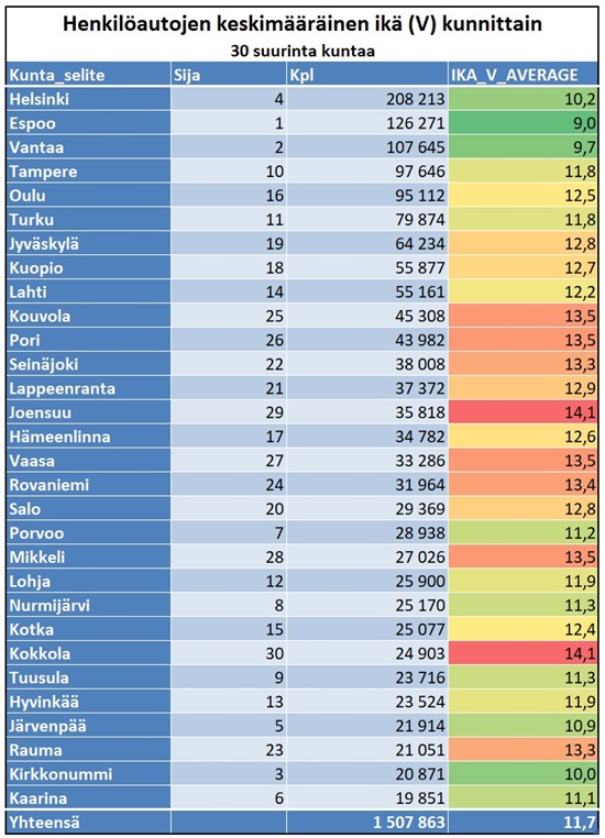Taulukko henkilöautojen keskimääräinen ikä kunnittain - suurimmat kunnat
