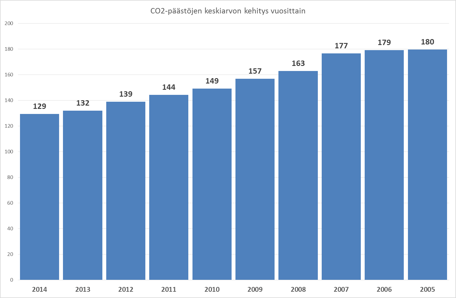 Co2-päästöjen keskiarvon kehitys vuosittain