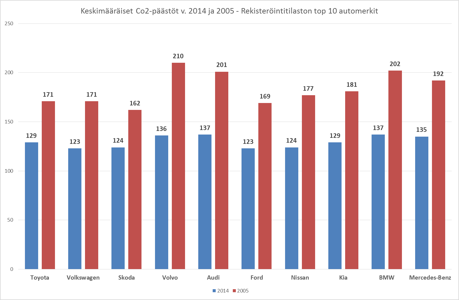 Keskimääräiset päästöt v. 2014 ja 2005 - top 10 automerkit