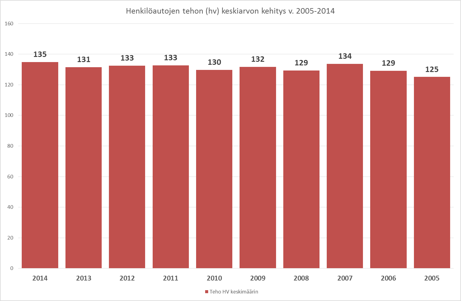 Henkilöautojen tehon keskiarvon kehitys v. 2005-2014