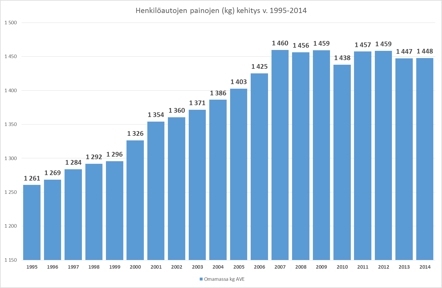 Henkilöautojen painojen kehitys v. 1995-2014