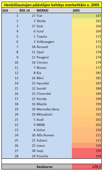 Henkilöautojen päästöjen kehitys merkeittäin v. 2005