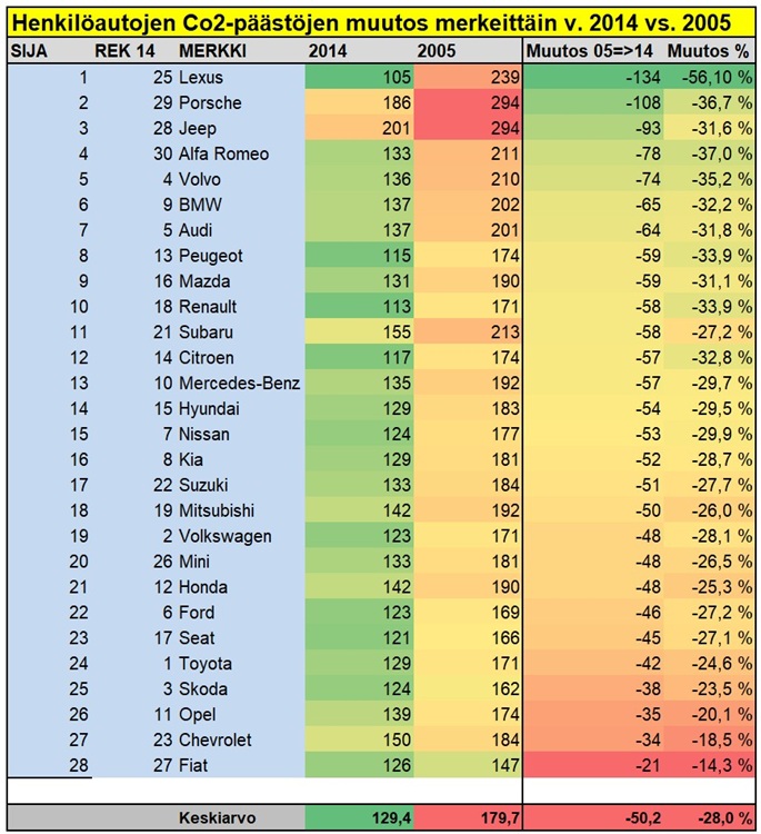 Henkilöautojen päästöjen muutos merkeittäin v. 2014 vs. v. 2005