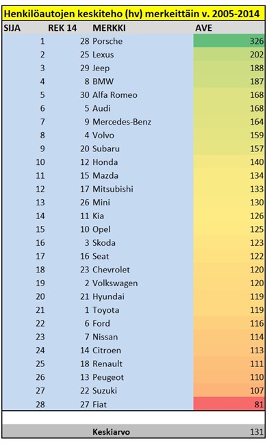 Henkilöautojen keskiteho merkeittäin v. 2005-2014