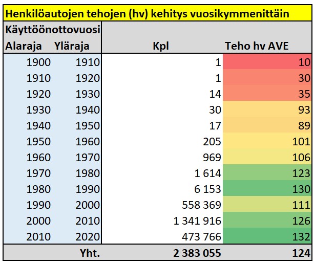Henkilöautojen tehojen kehitys vuosikymmenittäin