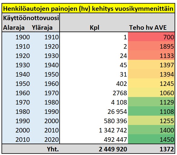Henkilöautojen painojen kehitys vuosikymmenittäin