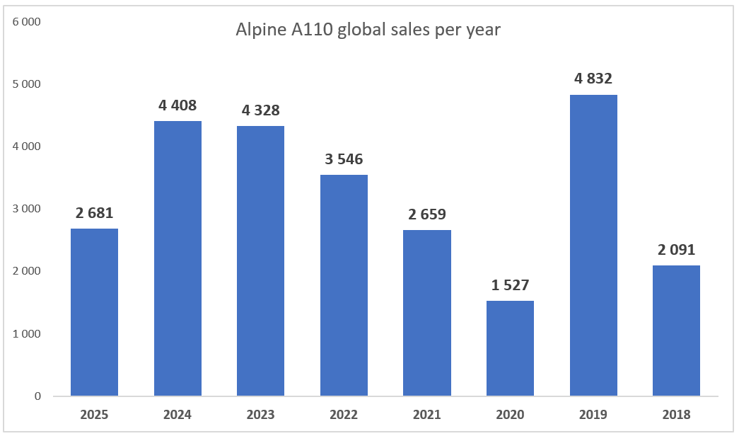 Alpine A110 global sales 2018-2023